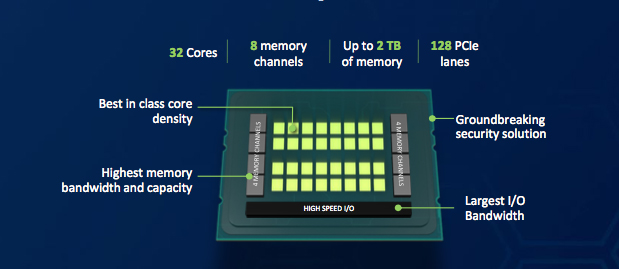 Dell EMC bổ sung các máy chủ PowerEdge dựa trên vi xử lý AMD EPYC cho thế hệ 14G